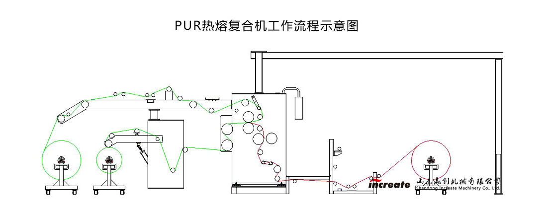 PUR热熔复合机工作流程示意图