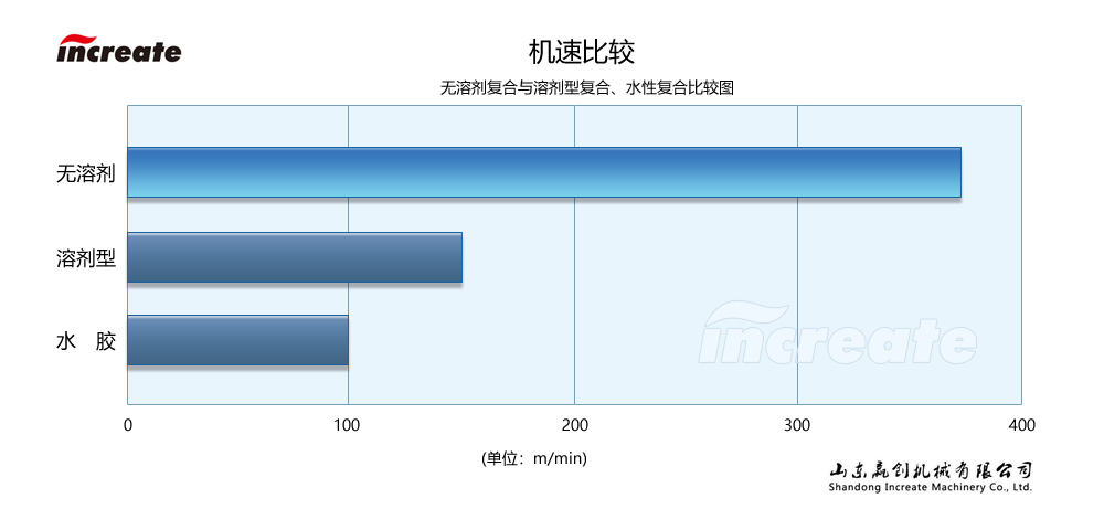 无溶剂复合机机速比较图