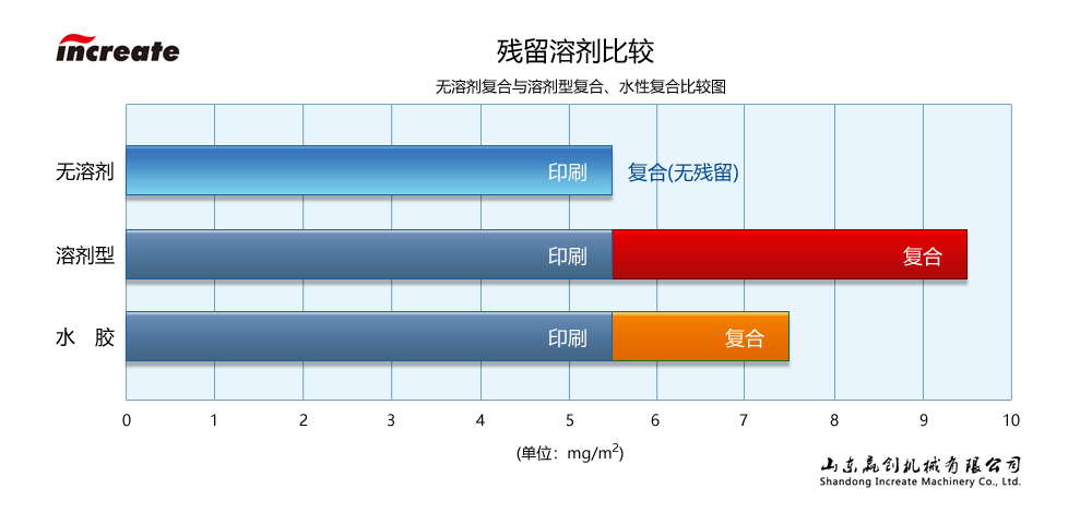 无溶剂复合机残留溶剂比较图