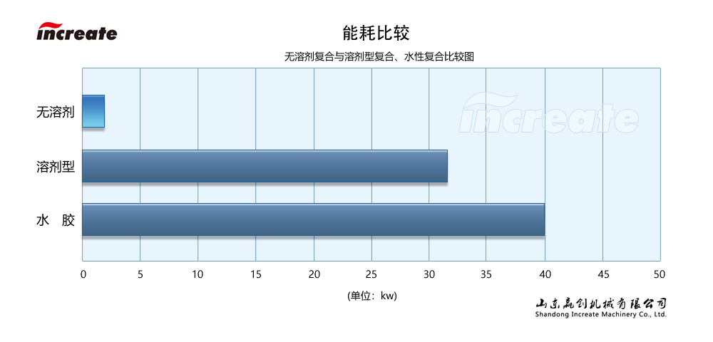 无溶剂复合机能耗比较图